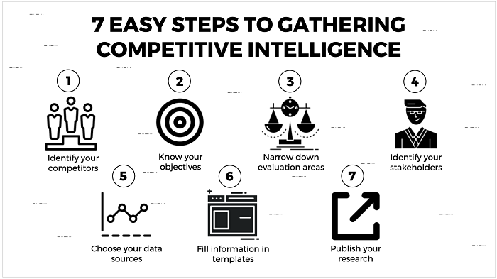 7 EASY STEPS TO GATHERING COMPETITIVE INTELLIGENCE TEMPLATE
