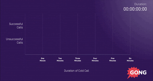 The Gong Story - paperflite - Cold Call Chart