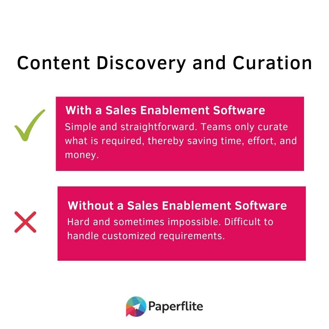 content discovery and curation sales enablement paperflite