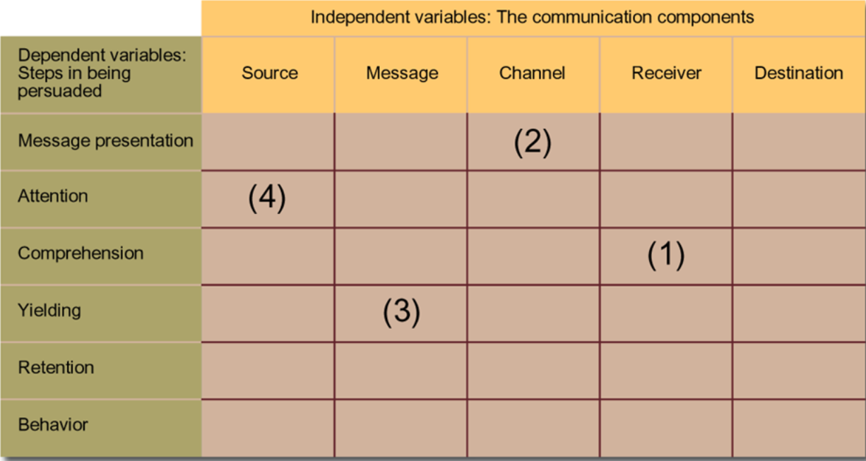 integrated marketing communication table