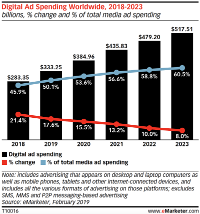 Marketing Collateral Spending Increase | Paperflite