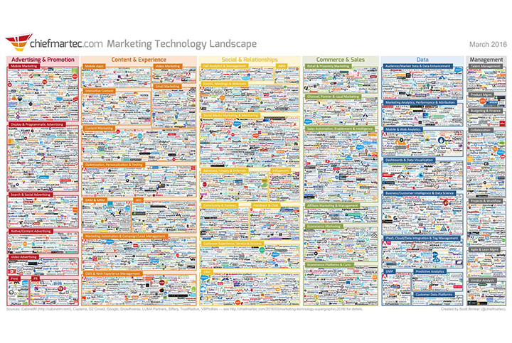 A list of 5000 companies in the Marketing Technology Space