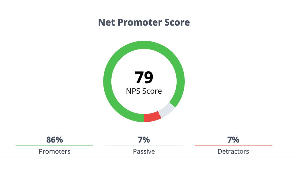 The Gong Story - paperflite - Net Promoter Score