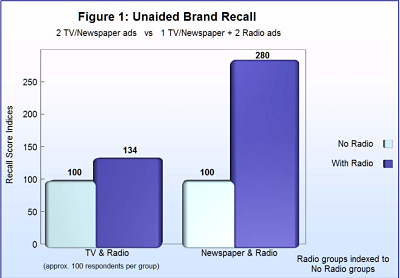 Radio Research Integrated Marketing Channels