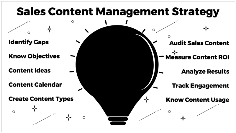 Sales Content Management Strategy