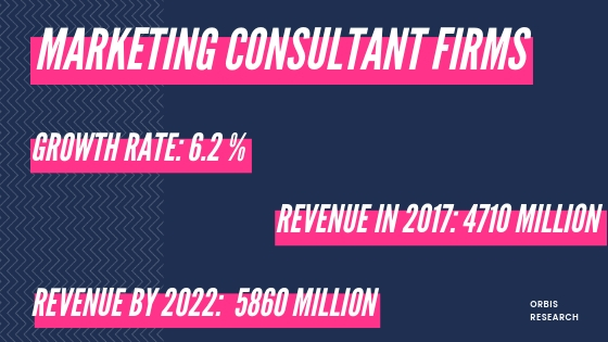 Statistics such as revenue and growth rate of Marketing Consulting Firms